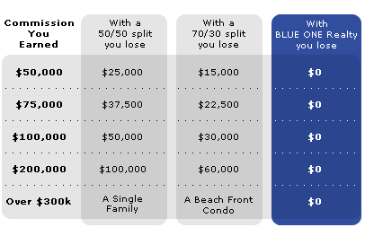 Real estate commissions plan comparison